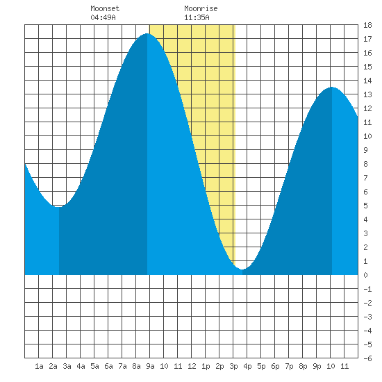 Taiyasanka Harbor tide chart for Tuesday, December 30, 2025
