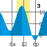 Taiyasanka Harbor tide chart for Wednesday, December 3, 2025