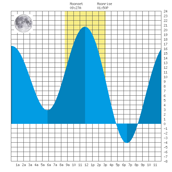 Taiyasanka Harbor tide chart for Thursday, December 4, 2025
