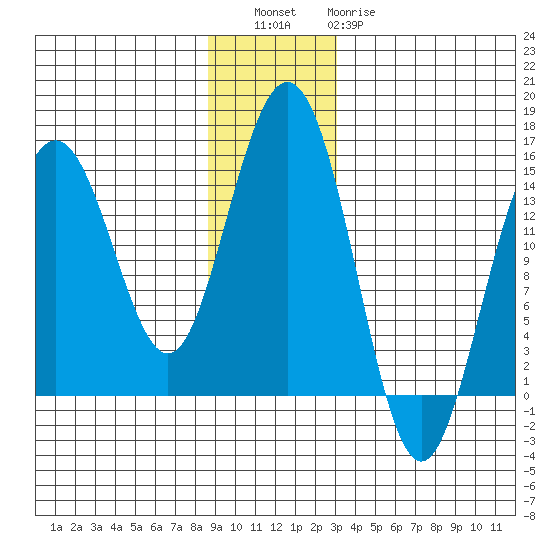 Taiyasanka Harbor tide chart for Friday, December 5, 2025