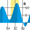 Taiyasanka Harbor tide chart for Saturday, December 6, 2025