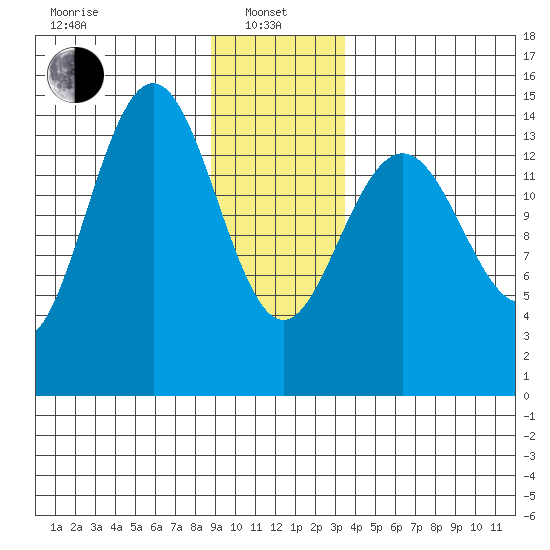 Taiyasanka Harbor tide chart for Saturday, January 10, 2026
