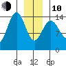 Taiyasanka Harbor tide chart for Saturday, January 10, 2026