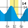 Taiyasanka Harbor tide chart for Wednesday, January 14, 2026