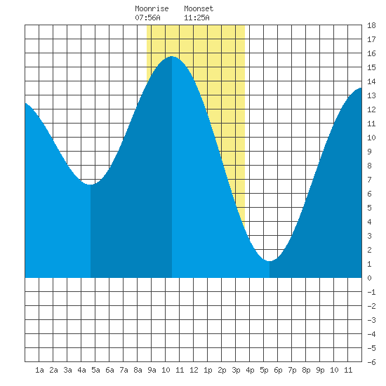 Taiyasanka Harbor tide chart for Thursday, January 15, 2026