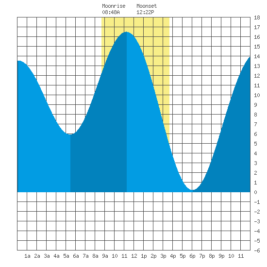 Taiyasanka Harbor tide chart for Friday, January 16, 2026