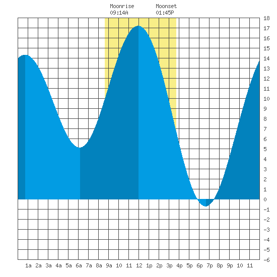 Taiyasanka Harbor tide chart for Saturday, January 17, 2026