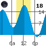 Taiyasanka Harbor tide chart for Sunday, January 18, 2026