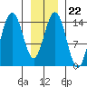 Taiyasanka Harbor tide chart for Thursday, January 22, 2026