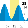 Taiyasanka Harbor tide chart for Friday, January 23, 2026