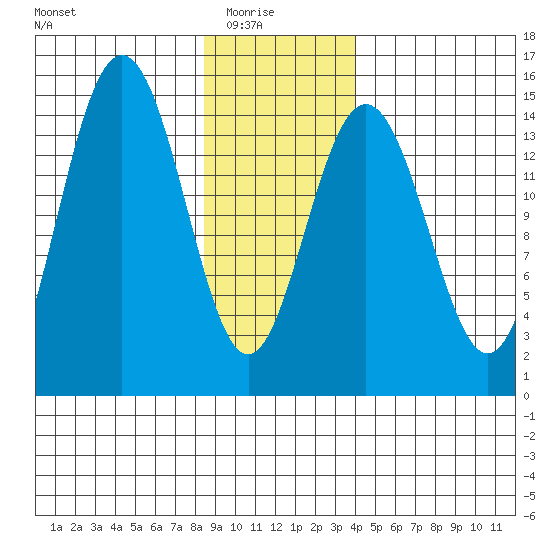 Taiyasanka Harbor tide chart for Saturday, January 24, 2026