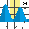 Taiyasanka Harbor tide chart for Saturday, January 24, 2026