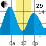Taiyasanka Harbor tide chart for Sunday, January 25, 2026