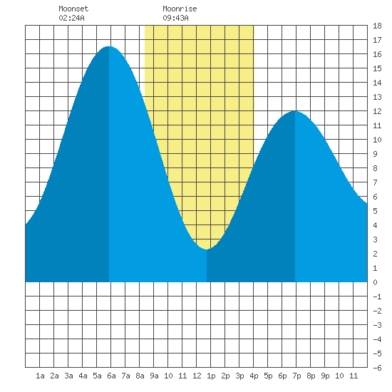 Taiyasanka Harbor tide chart for Monday, January 26, 2026