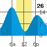 Taiyasanka Harbor tide chart for Monday, January 26, 2026