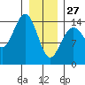 Taiyasanka Harbor tide chart for Tuesday, January 27, 2026