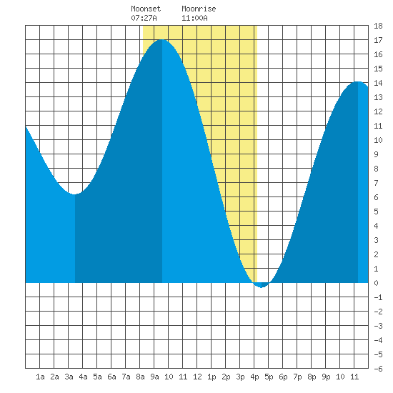 Taiyasanka Harbor tide chart for Thursday, January 29, 2026