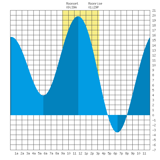 Taiyasanka Harbor tide chart for Friday, January 2, 2026