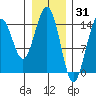 Taiyasanka Harbor tide chart for Saturday, January 31, 2026