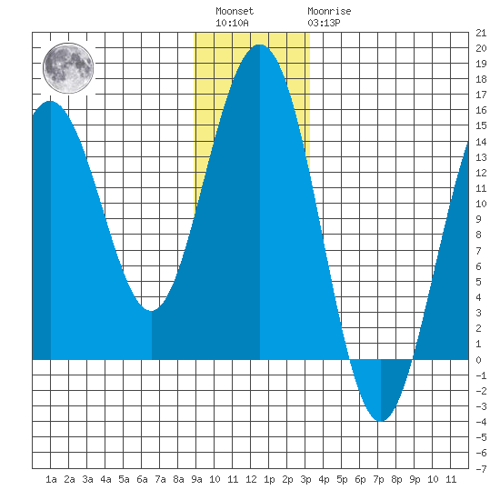 Taiyasanka Harbor tide chart for Saturday, January 3, 2026