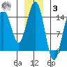 Taiyasanka Harbor tide chart for Saturday, January 3, 2026