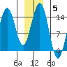 Taiyasanka Harbor tide chart for Monday, January 5, 2026