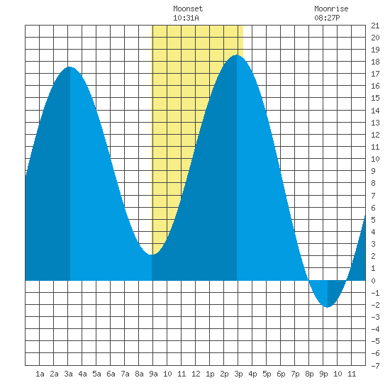 Taiyasanka Harbor tide chart for Tuesday, January 6, 2026