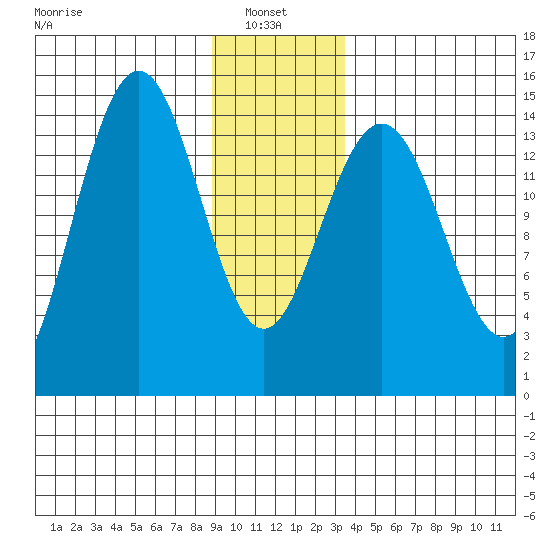Taiyasanka Harbor tide chart for Friday, January 9, 2026