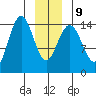 Taiyasanka Harbor tide chart for Friday, January 9, 2026