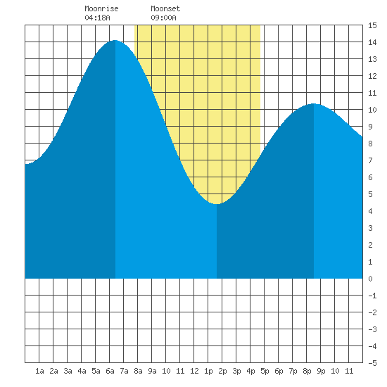 Taiyasanka Harbor tide chart for Tuesday, February 10, 2026