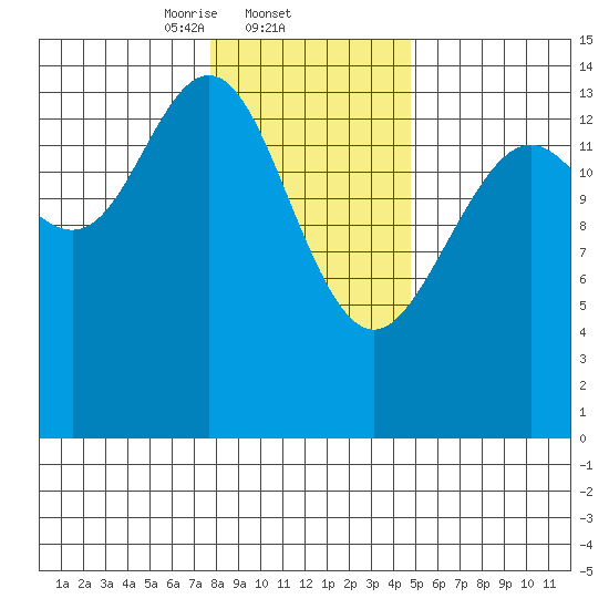 Taiyasanka Harbor tide chart for Wednesday, February 11, 2026