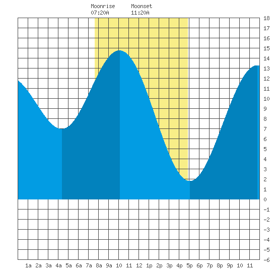 Taiyasanka Harbor tide chart for Friday, February 13, 2026