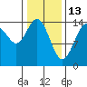 Taiyasanka Harbor tide chart for Friday, February 13, 2026