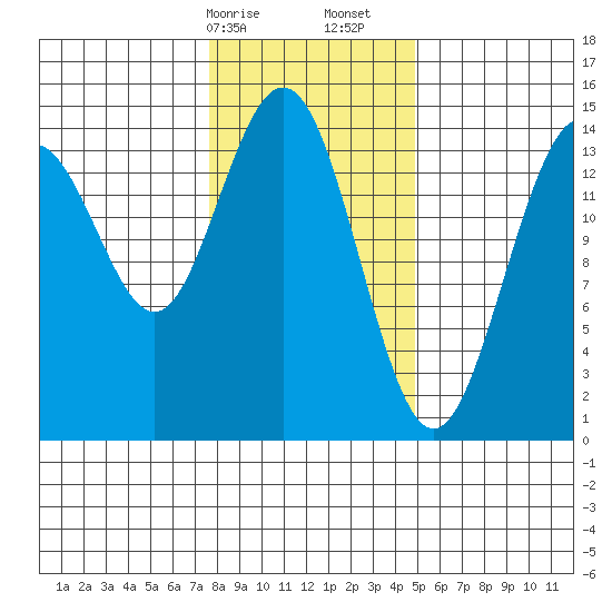 Taiyasanka Harbor tide chart for Saturday, February 14, 2026
