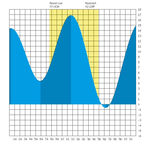 Taiyasanka Harbor tide chart for Sunday, February 15, 2026
