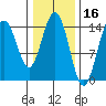 Taiyasanka Harbor tide chart for Monday, February 16, 2026