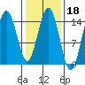 Taiyasanka Harbor tide chart for Wednesday, February 18, 2026