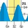 Taiyasanka Harbor tide chart for Saturday, February 21, 2026