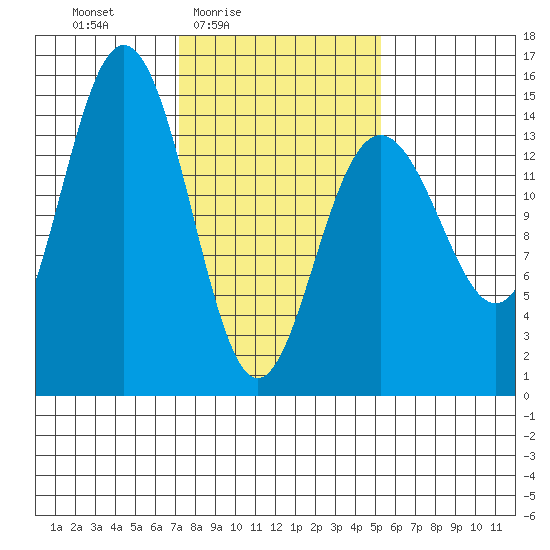 Taiyasanka Harbor tide chart for Monday, February 23, 2026