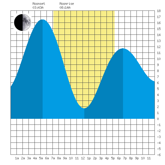 Taiyasanka Harbor tide chart for Tuesday, February 24, 2026