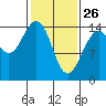 Taiyasanka Harbor tide chart for Thursday, February 26, 2026