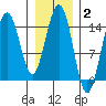 Taiyasanka Harbor tide chart for Monday, February 2, 2026