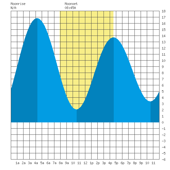 Taiyasanka Harbor tide chart for Saturday, February 7, 2026