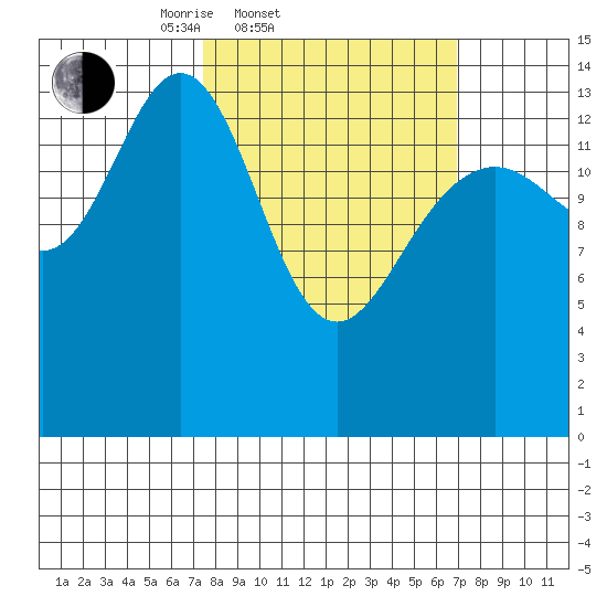 Taiyasanka Harbor tide chart for Wednesday, March 11, 2026