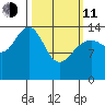 Taiyasanka Harbor tide chart for Wednesday, March 11, 2026