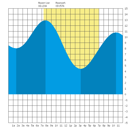 Taiyasanka Harbor tide chart for Thursday, March 12, 2026