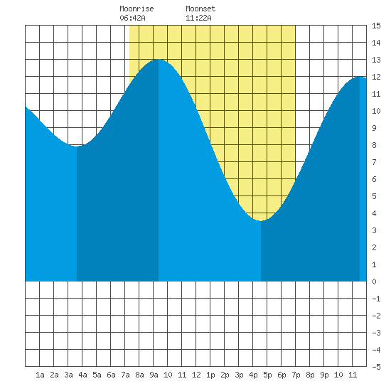 Taiyasanka Harbor tide chart for Friday, March 13, 2026