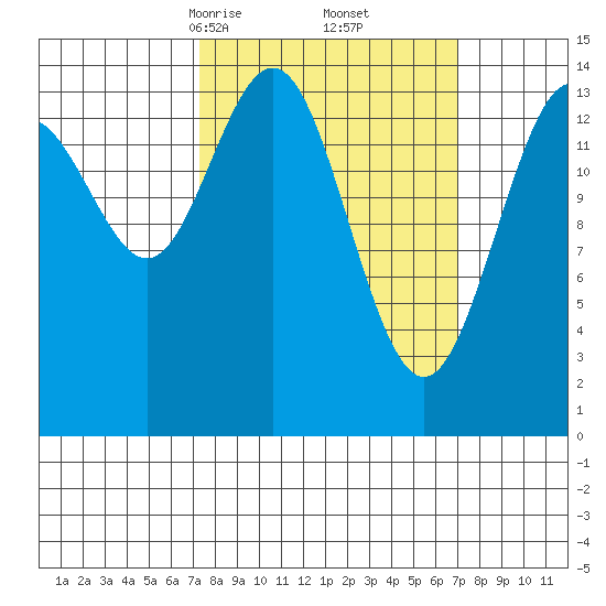 Taiyasanka Harbor tide chart for Saturday, March 14, 2026