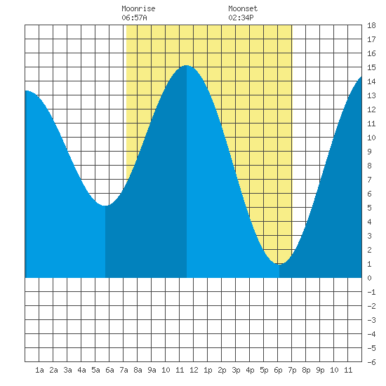 Taiyasanka Harbor tide chart for Sunday, March 15, 2026