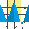 Taiyasanka Harbor tide chart for Sunday, March 1, 2026